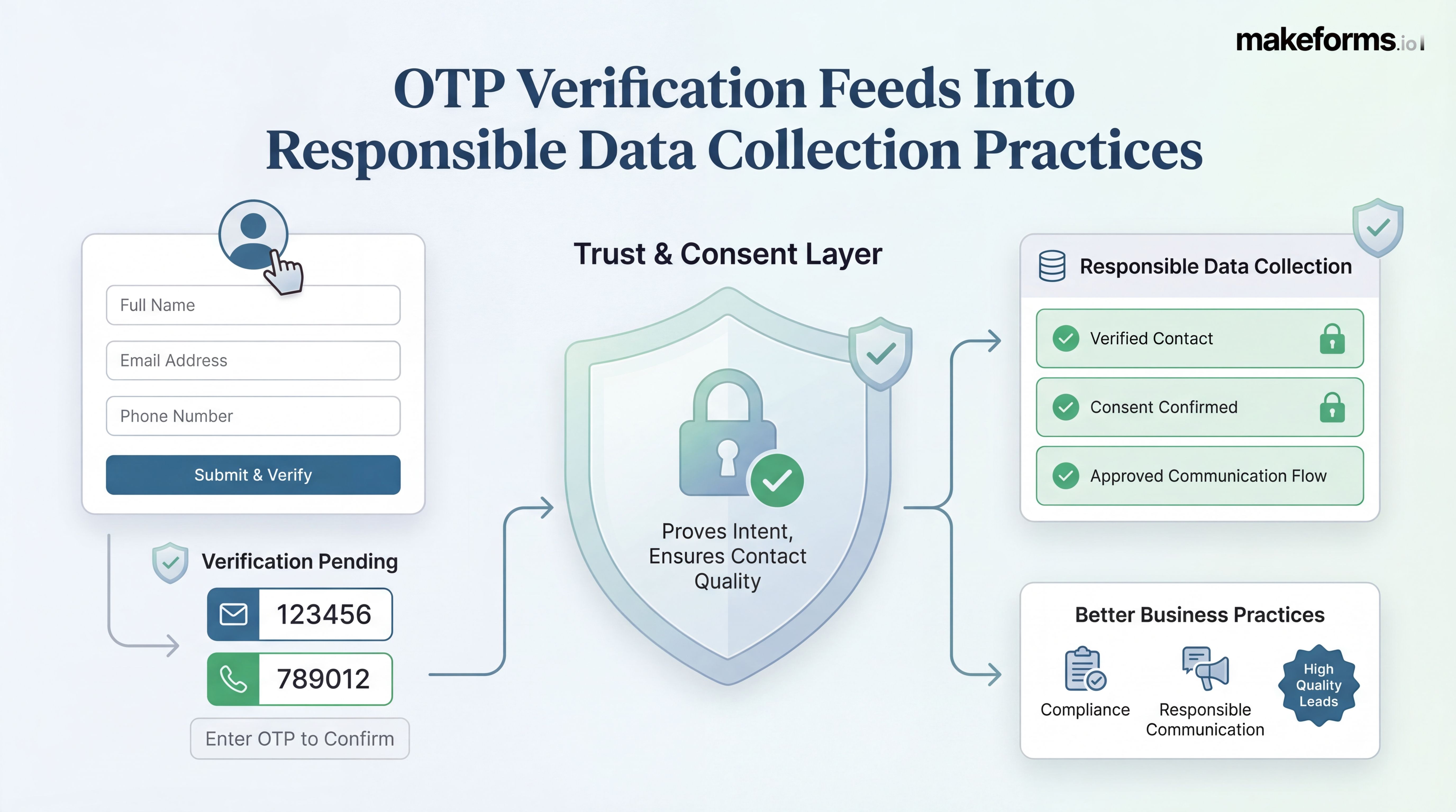 10-otp-verification-feeds-into-responsible-data.jpg