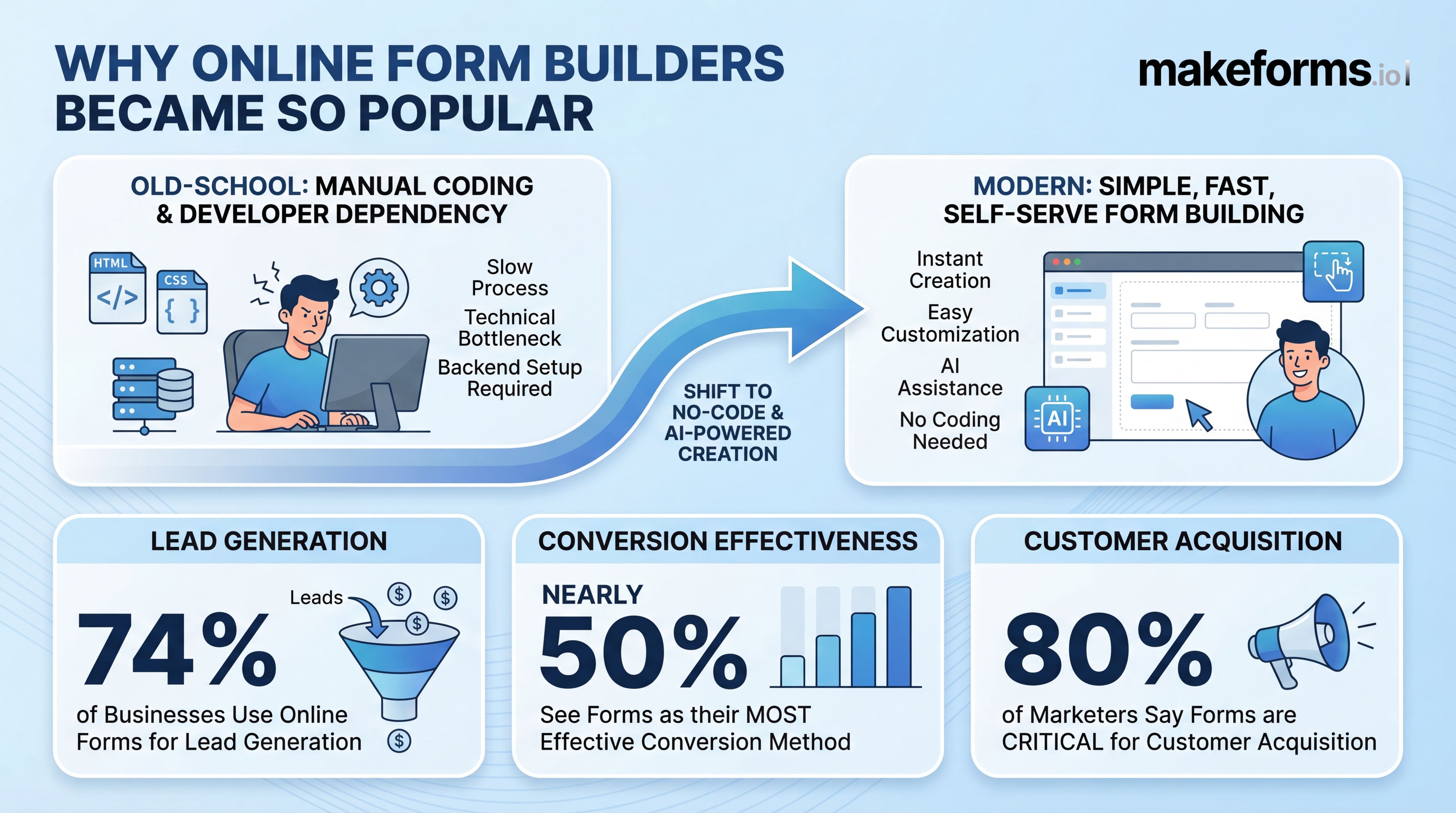 4-why-online-form-builders-became-so-popular.jpg