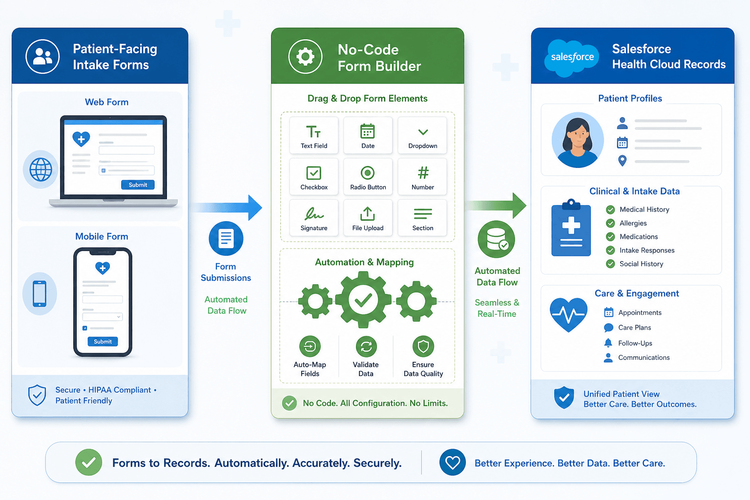 5-salesforce-health-cloud-intake-forms-that-reduce-manual-data-entry-by-80--block-13