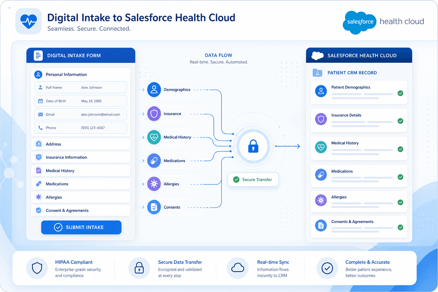 5-salesforce-health-cloud-intake-forms-that-reduce-manual-data-entry-by-80--block-2