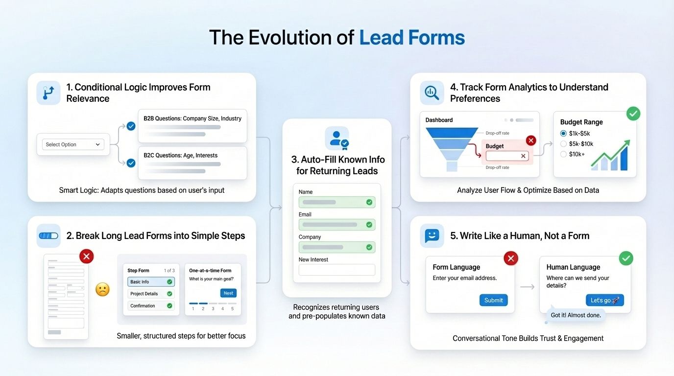 Evolution of Lead Forms from normal simple form to smart lead forms.