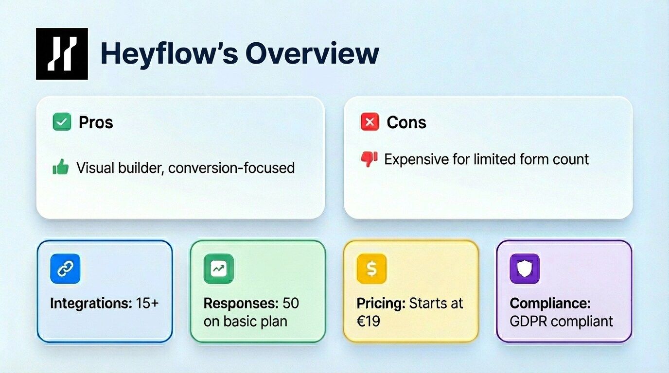 Heyflow is offerings integreation, responses, pricing, compliance, as integrations, Pros and cons.