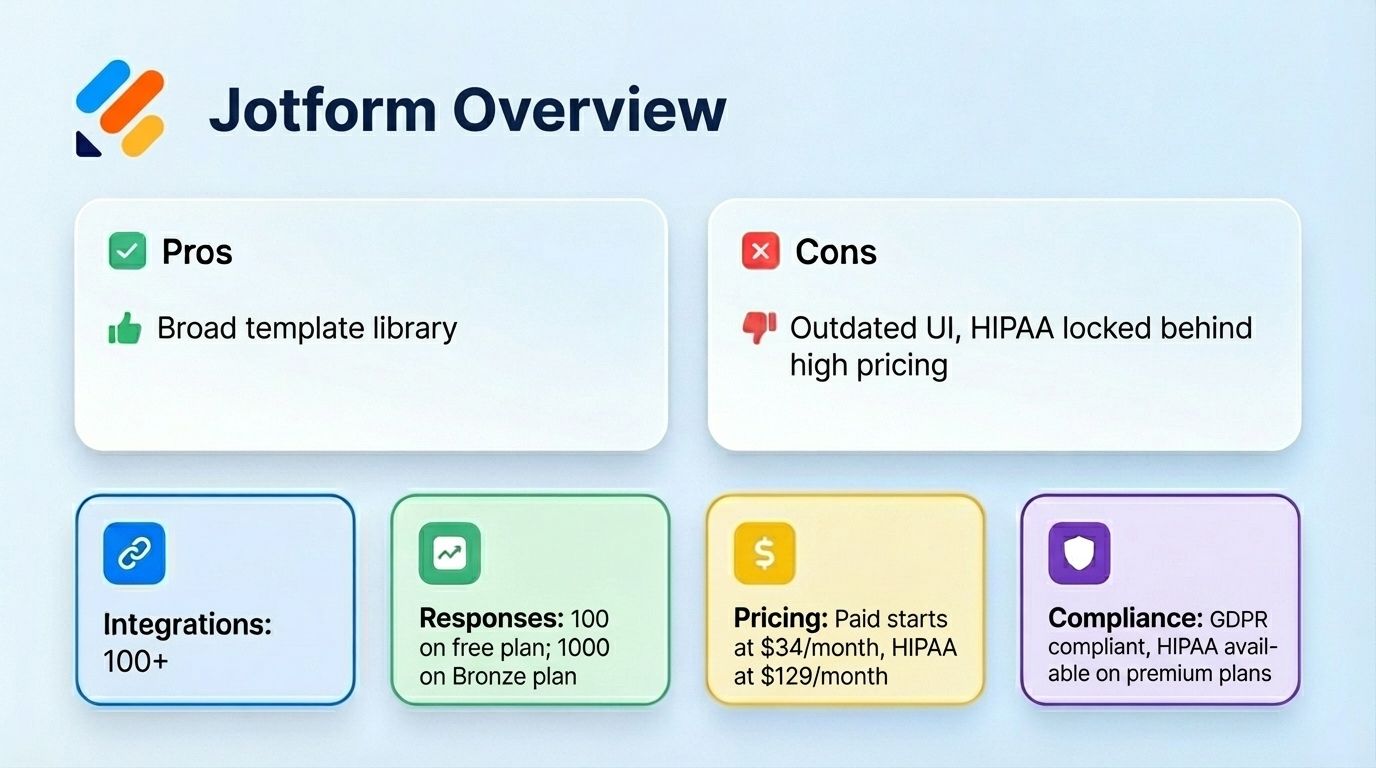Jotform is offering integreation, responses, pricing, compliance, ad integrations with pros and cons.