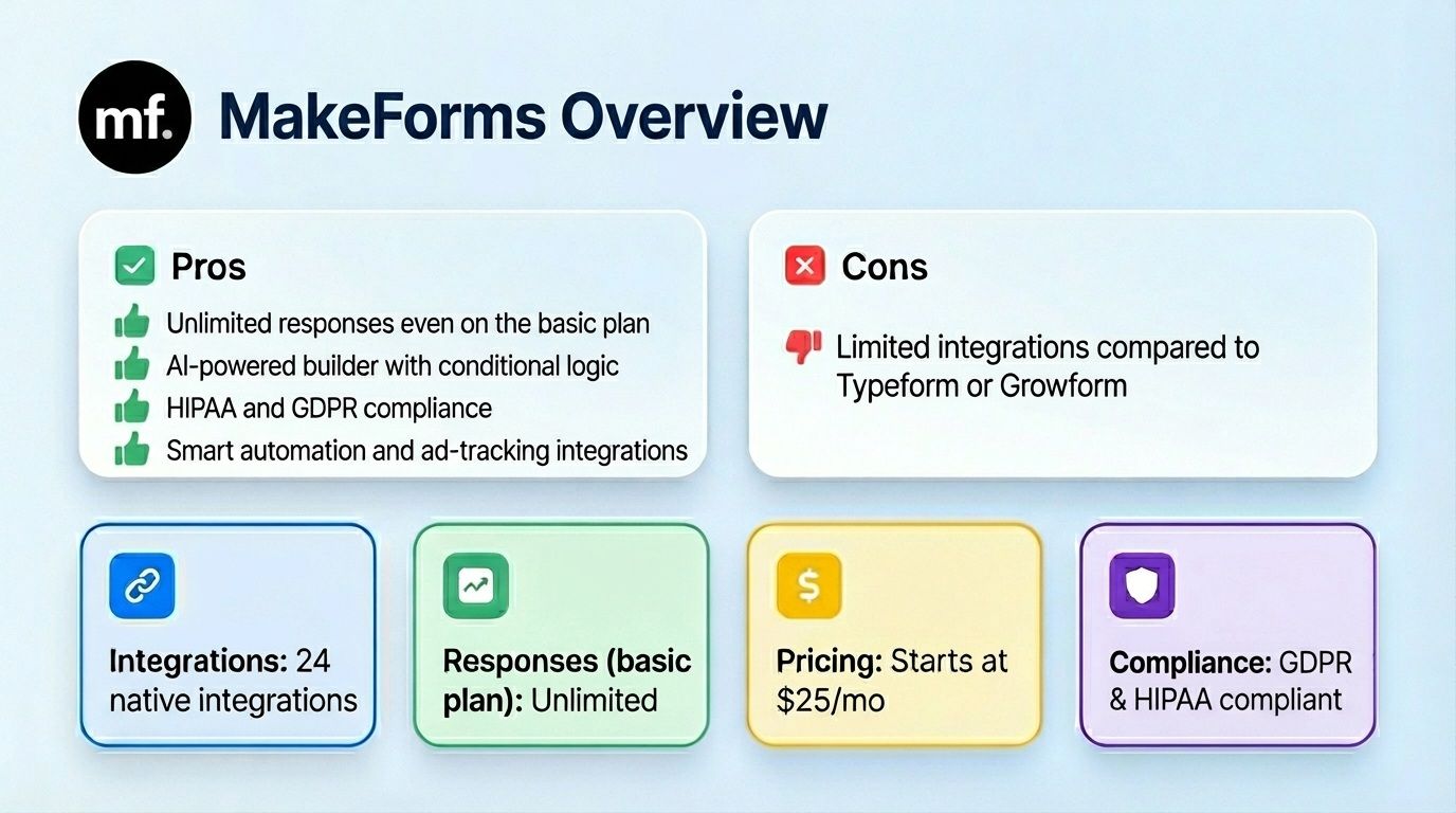 Makeforms is smart and secure form builder and offers, integrations, responses, forms, affortable princing, compliances, ad integrations.