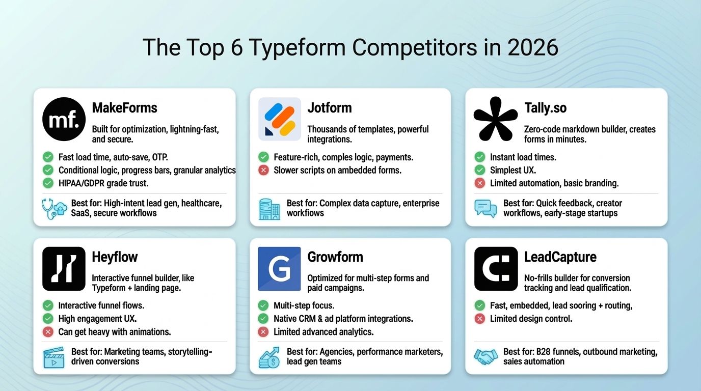 Top 7 typeform competitors in 2026