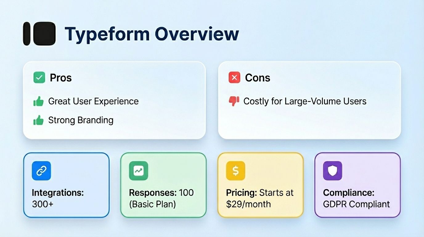Typeform is offering like integreation, responses, pricing, compliance, ad integrations, pros and cons.
