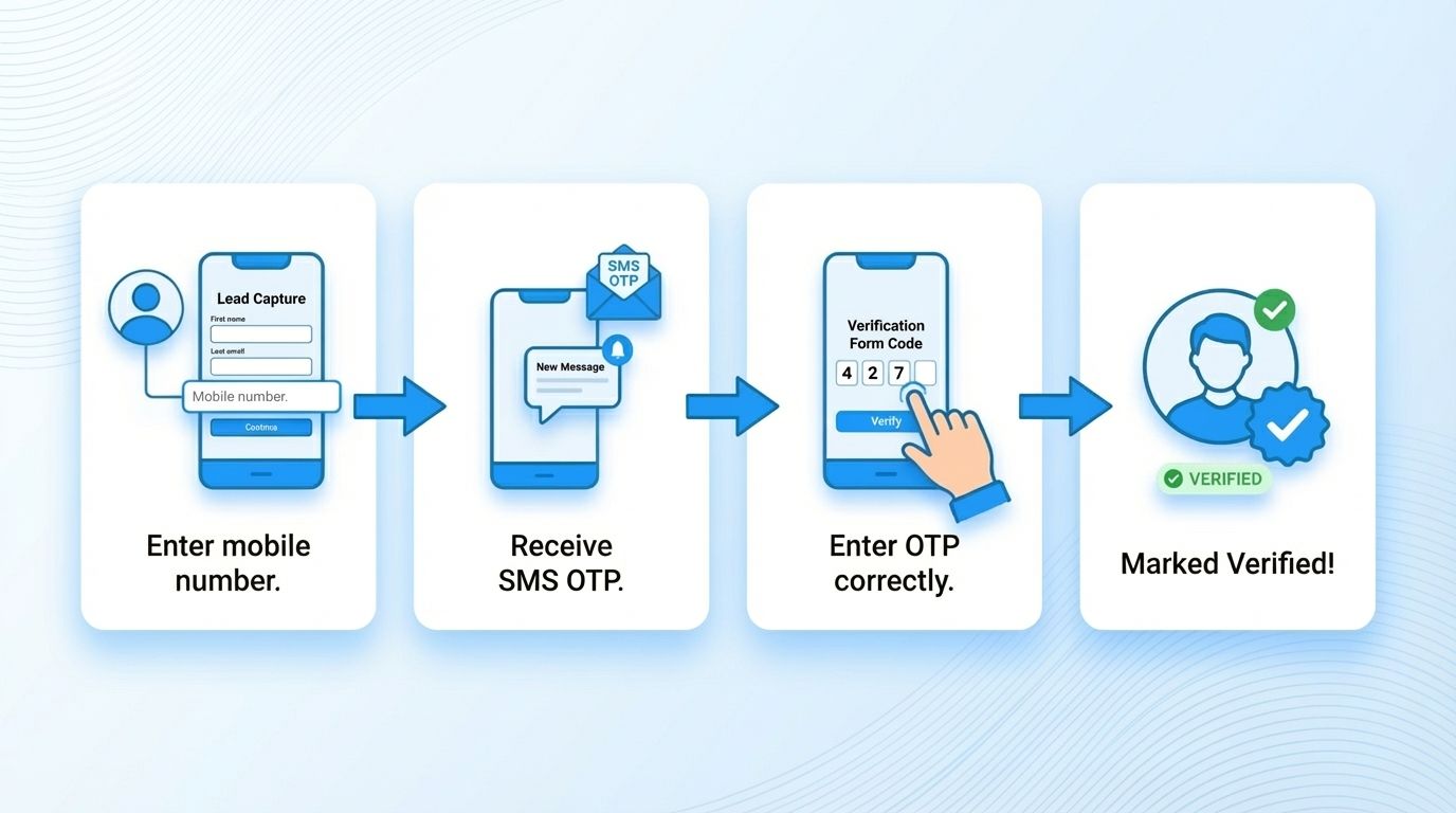 What is a Phone-Verified Lead