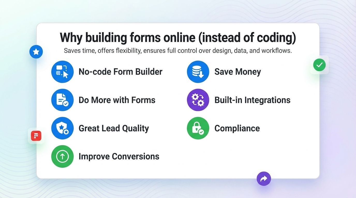Build form online instead of coding which save money, no code builder, lead quality improve, secure compliance, build in integrations.
