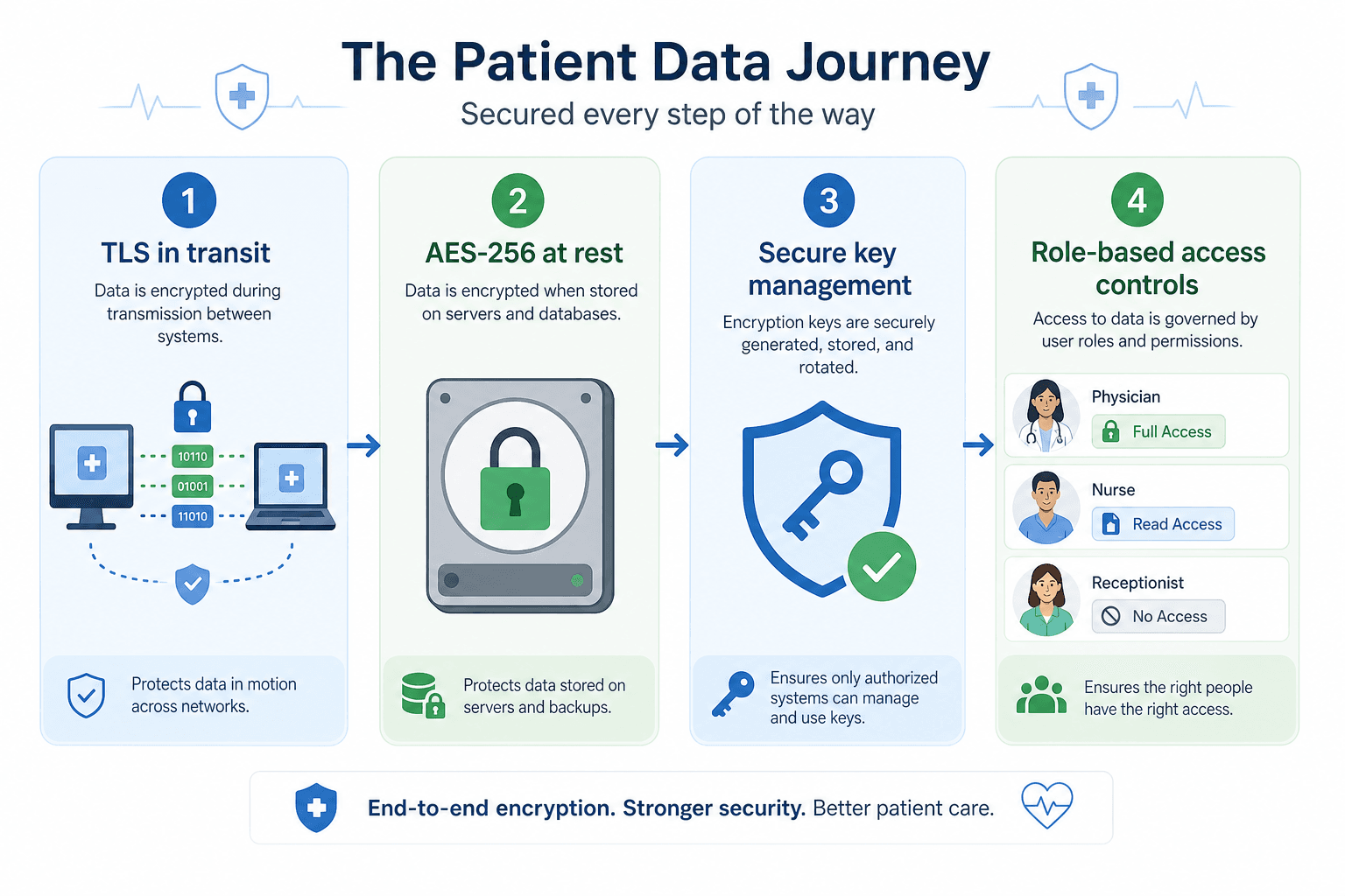 encryption-requirements-for-online-healthcare-forms-in-canada-block-3