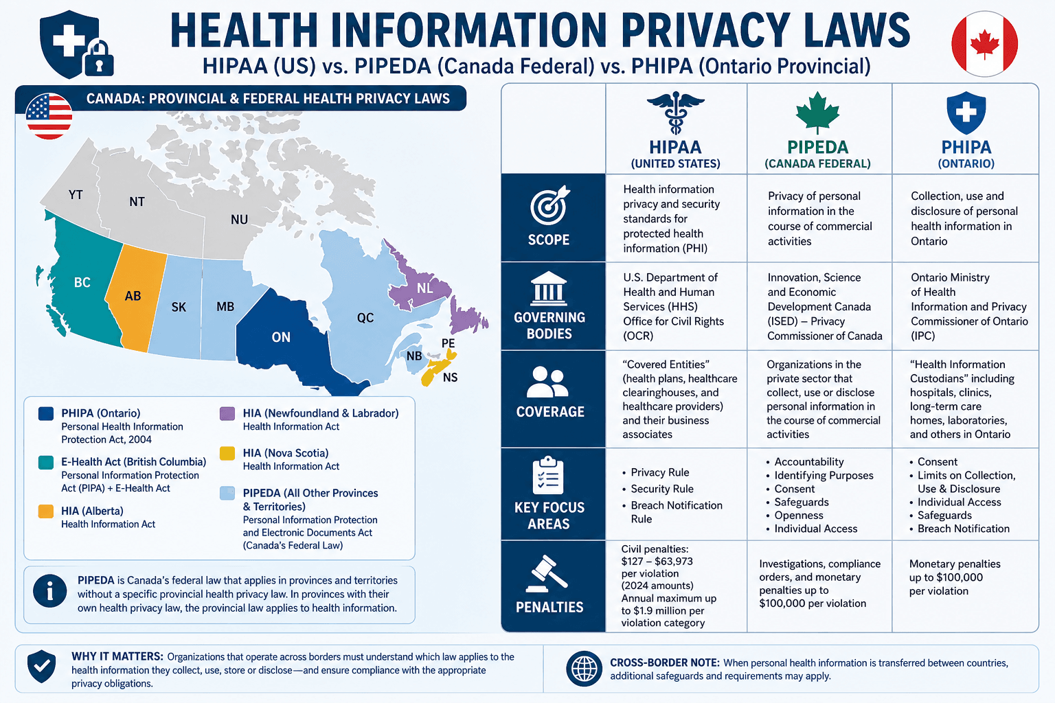 hipaa-compliant-form-builder-for-canadian-healthcare-what-actually-applies-block-3