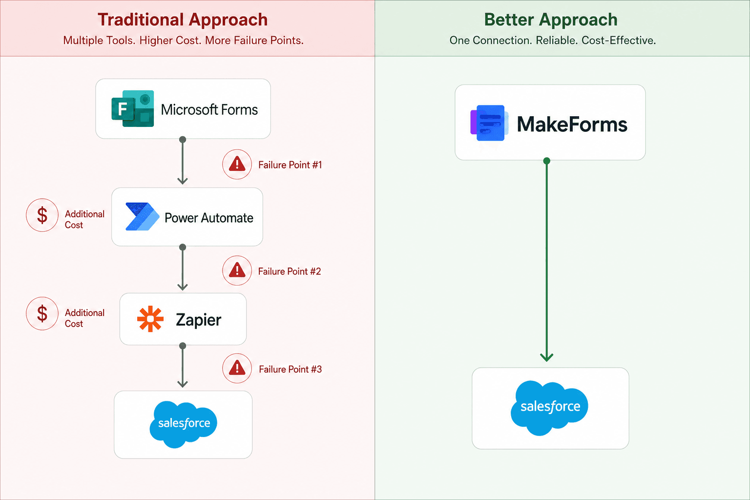 how-to-sync-microsoft-forms-with-salesforce-automatically-and-a-better-way-to-do-it--block-10