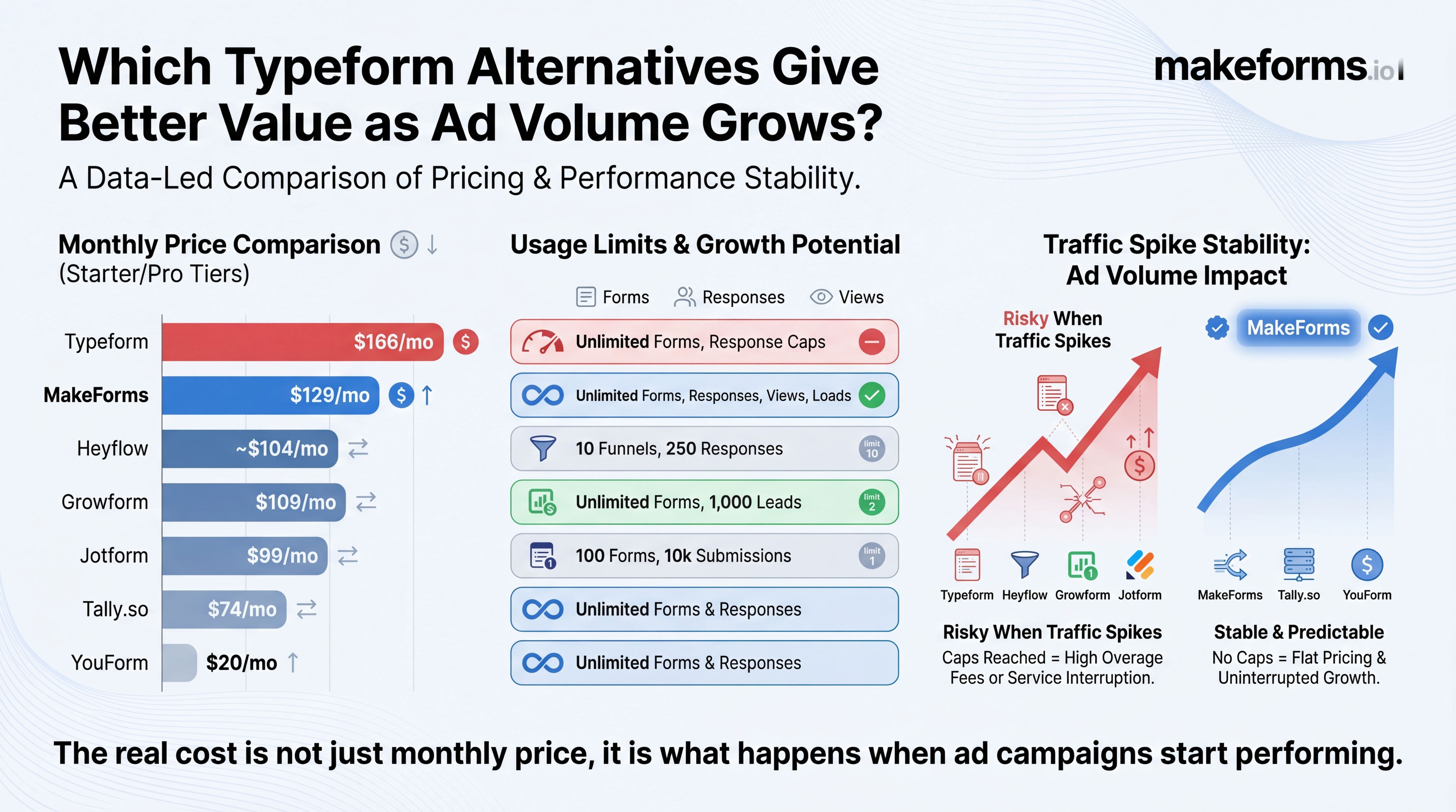 which-typeform-alternatives-gives-better-value-as-ad-volume-grows