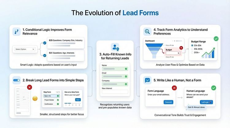 Led Forms Lead Forms That Dont Just Collect Data: They Start Converts | MakeForms