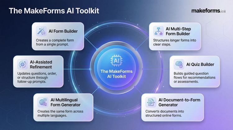 What Is an AI Form Builder? | MakeForms
