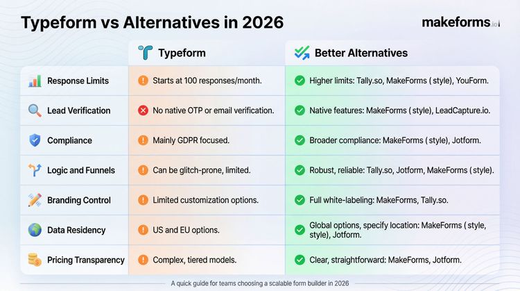 7 Signs You’ve Outgrown Typeform | MakeForms