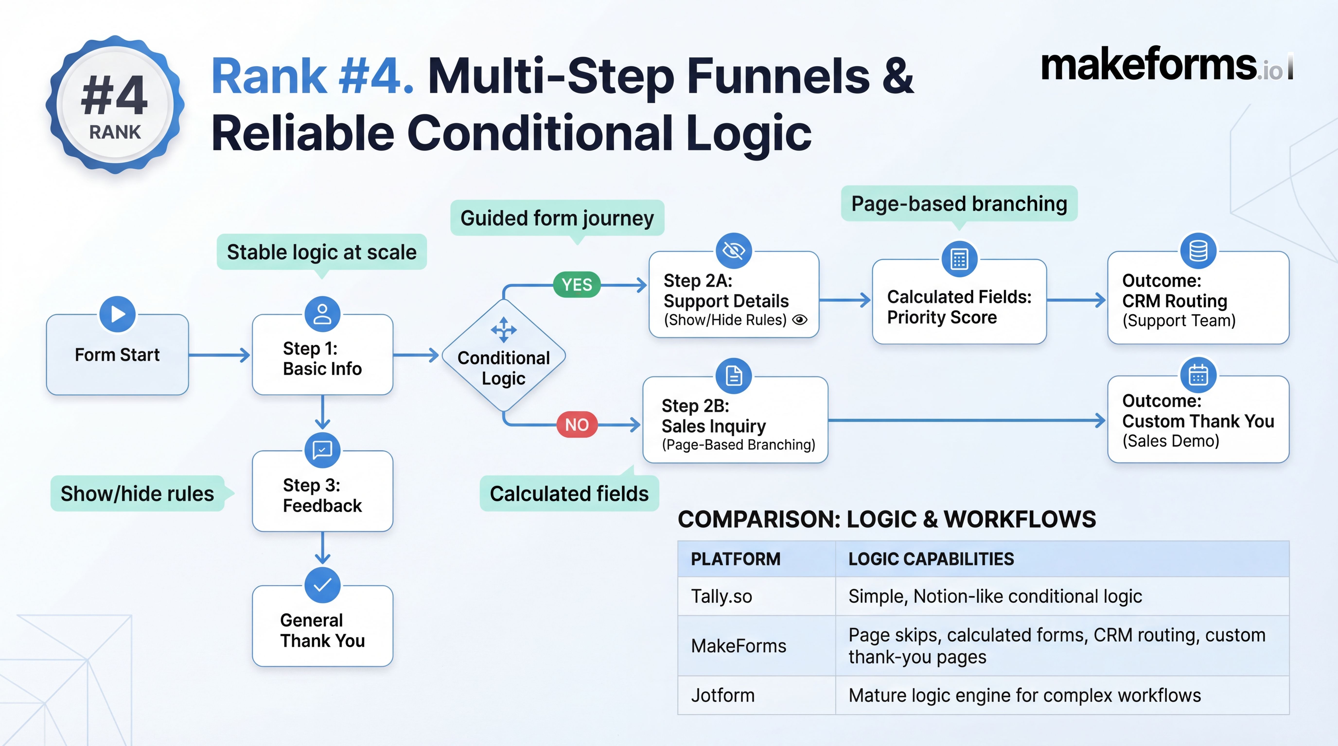 rank-4-multi-step-funnels-and-reliable-conditional-logic.jpg