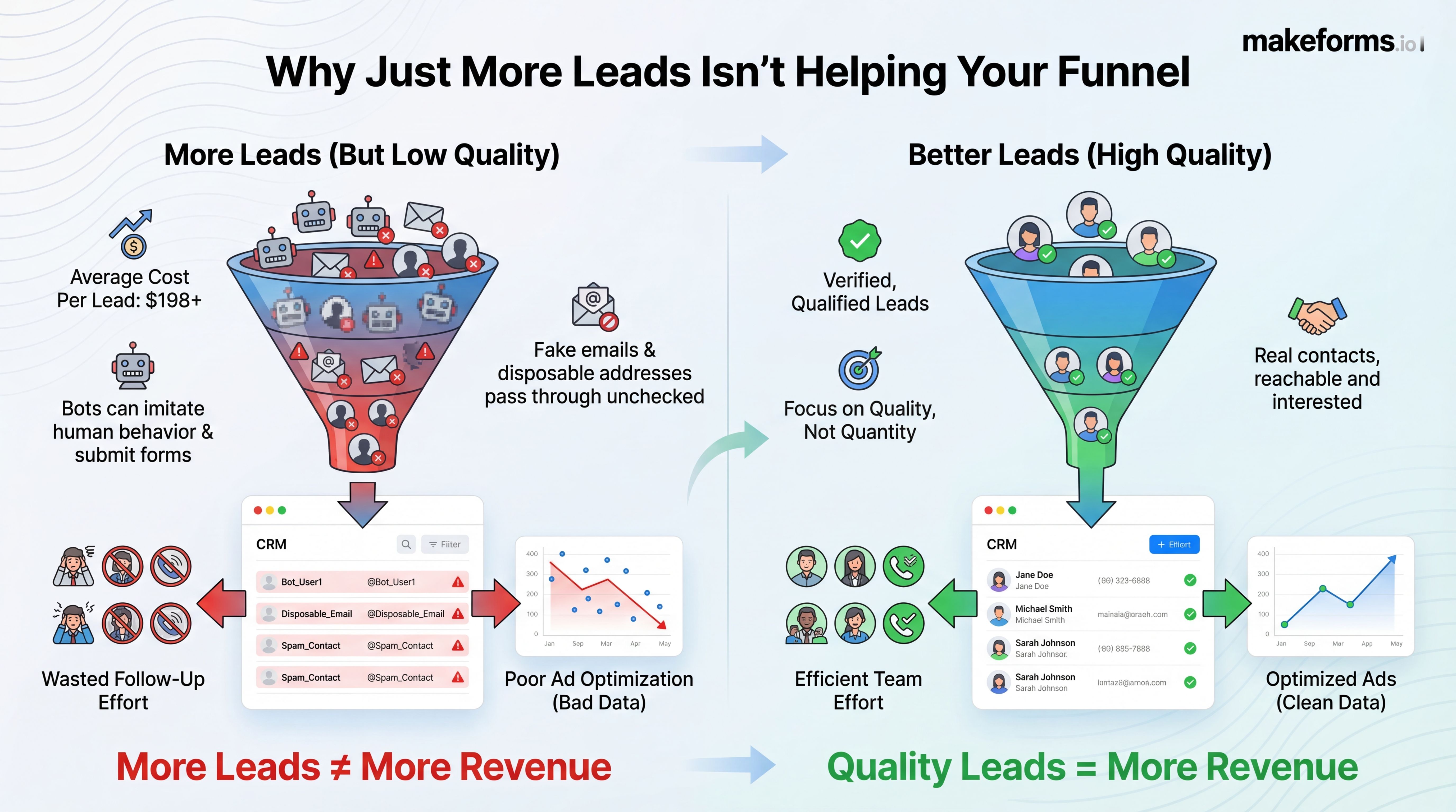 why-just-more-leads-isnt-helping-your-funnel.jpg