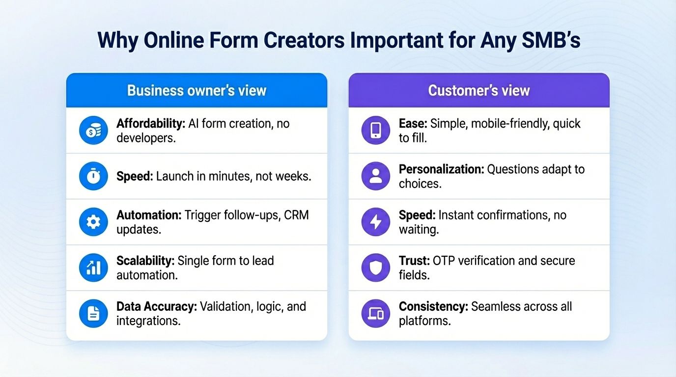 why online form creators important for any SMB's.